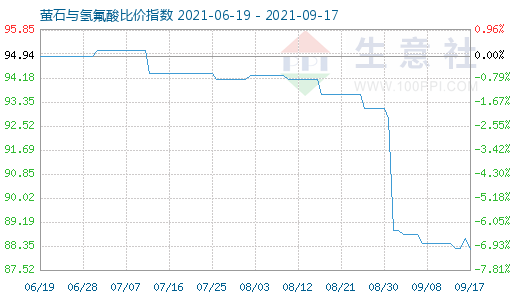 9月17日螢石與氫氟酸比價指數圖