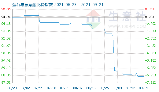 9月21日螢石與氫氟酸比價指數圖