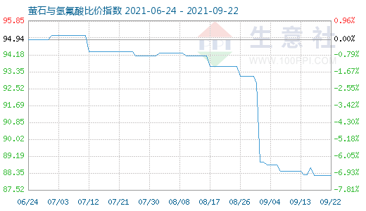 9月22日螢石與氫氟酸比價指數圖