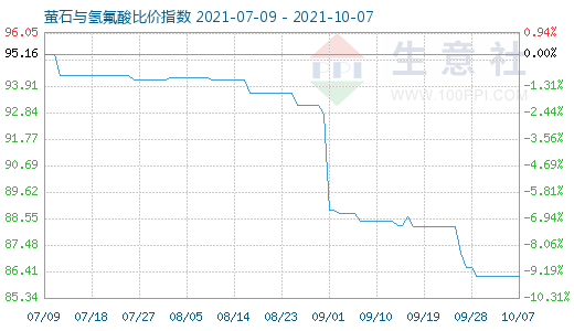 10月7日螢石與氫氟酸比價指數圖