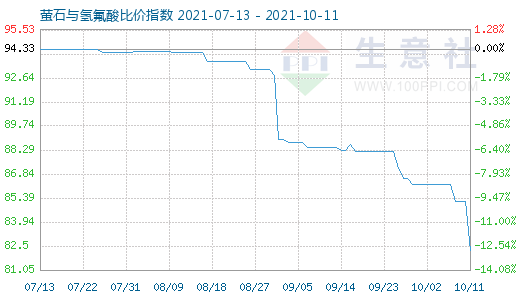 10月11日螢石與氫氟酸比價指數圖