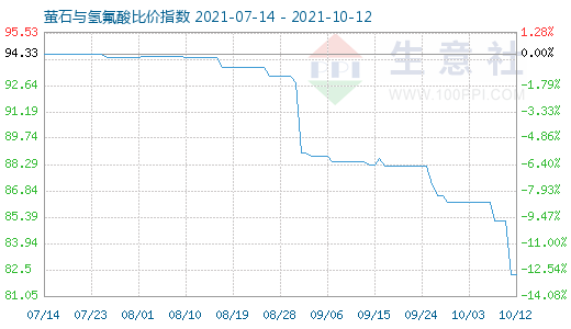 10月12日螢石與氫氟酸比價指數圖