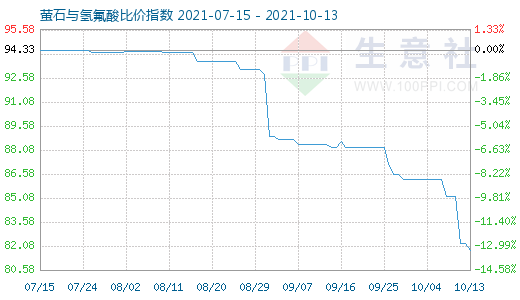 10月13日螢石與氫氟酸比價(jià)指數(shù)圖