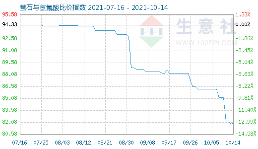 10月14日螢石與氫氟酸比價(jià)指數(shù)圖