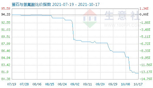 10月17日螢石與氫氟酸比價指數(shù)圖
