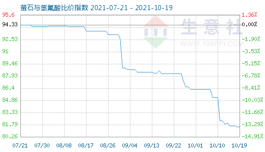 10月19日螢石與氫氟酸比價指數圖