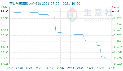 10月20日螢石與氫氟酸比價指數(shù)圖