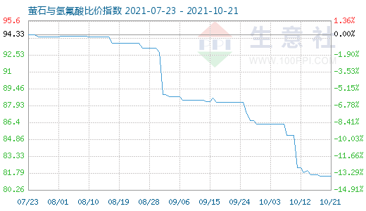 10月21日螢石與氫氟酸比價指數圖
