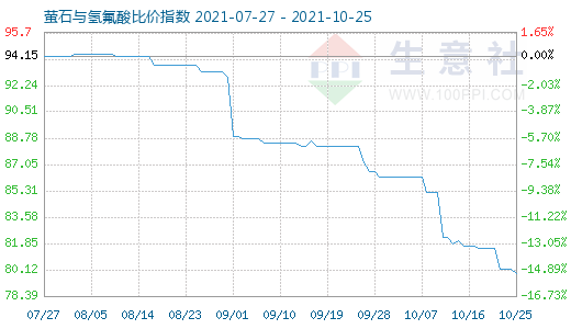 10月25日螢石與氫氟酸比價指數圖