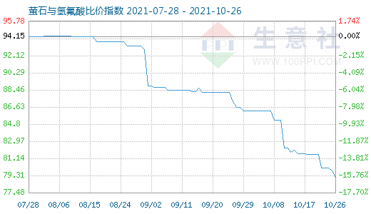 10月26日螢石與氫氟酸比價指數(shù)圖