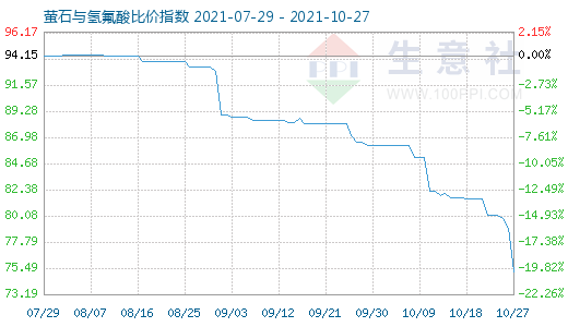 10月27日螢石與氫氟酸比價指數圖