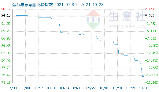 10月28日螢石與氫氟酸比價(jià)指數(shù)圖