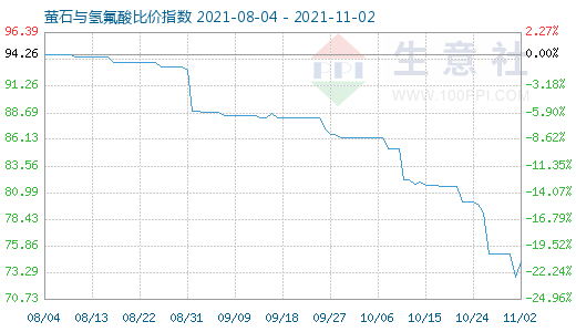 11月2日螢石與氫氟酸比價指數(shù)圖