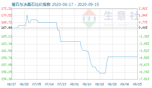 9月15日螢石與冰晶石比價指數圖