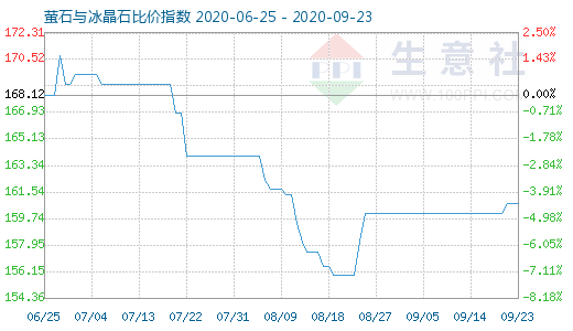 9月23日螢石與冰晶石比價指數圖