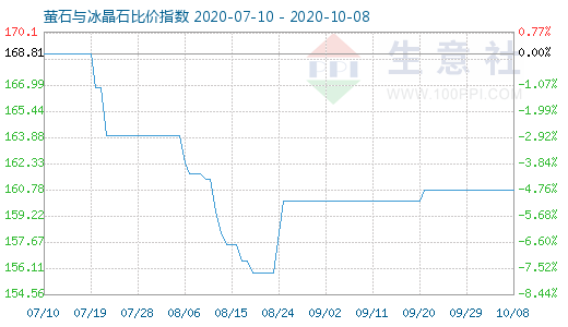 10月8日螢石與冰晶石比價指數圖