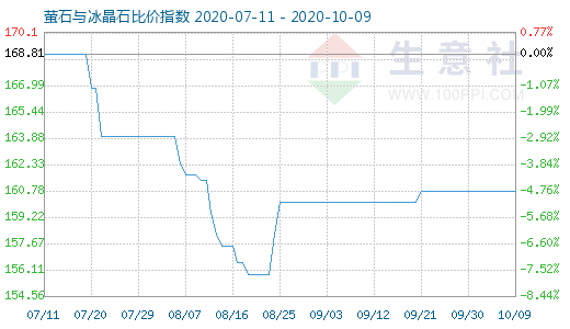 10月9日螢石與冰晶石比價指數(shù)圖