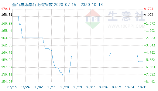 10月13日螢石與冰晶石比價指數圖