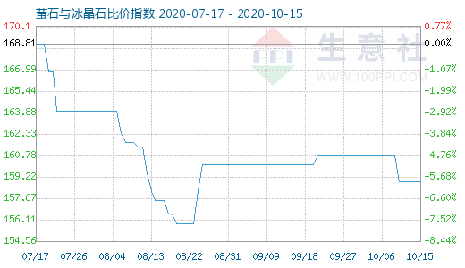 10月15日螢石與冰晶石比價指數(shù)圖