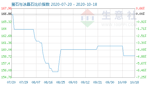 10月18日螢石與冰晶石比價指數圖