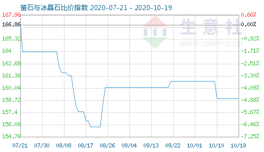 10月19日螢石與冰晶石比價指數(shù)圖
