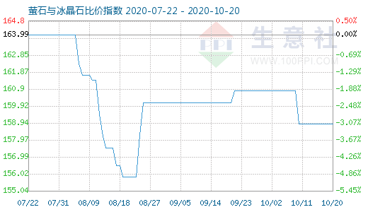 10月20日螢石與冰晶石比價指數(shù)圖