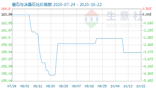 10月22日螢石與冰晶石比價指數圖