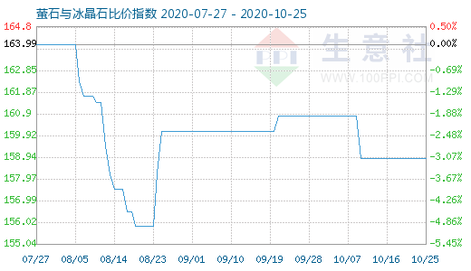 10月25日螢石與冰晶石比價指數圖