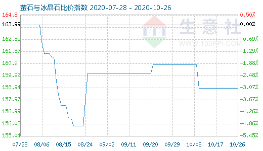10月26日螢石與冰晶石比價(jià)指數(shù)圖