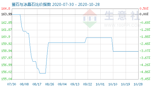 10月28日螢石與冰晶石比價指數圖