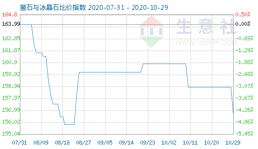 10月29日螢石與冰晶石比價指數圖