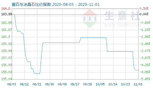 11月1日螢石與冰晶石比價指數圖