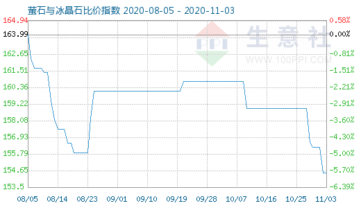 11月3日螢石與冰晶石比價指數圖