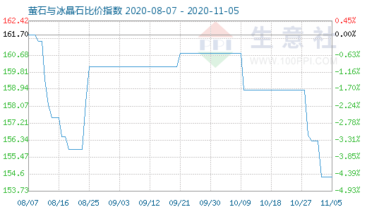 11月5日螢石與冰晶石比價指數圖