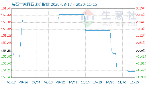 11月15日螢石與冰晶石比價指數圖