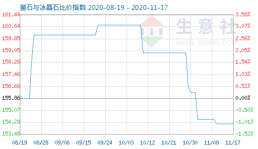 11月17日螢石與冰晶石比價指數圖