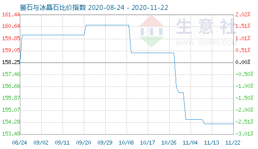 11月22日螢石與冰晶石比價指數圖