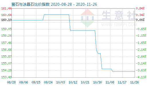 11月26日螢石與冰晶石比價指數圖