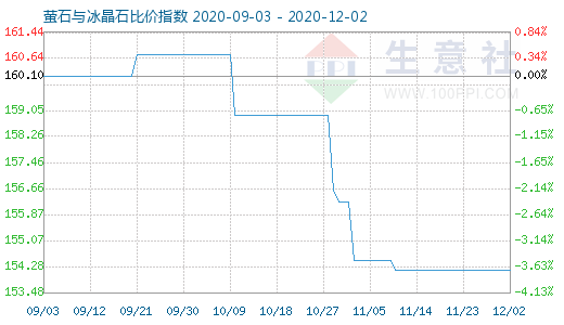 12月2日螢石與冰晶石比價指數圖