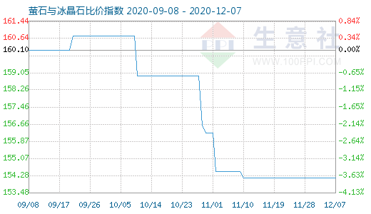 12月7日螢石與冰晶石比價指數圖