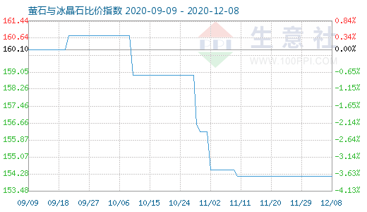 12月8日螢石與冰晶石比價指數圖