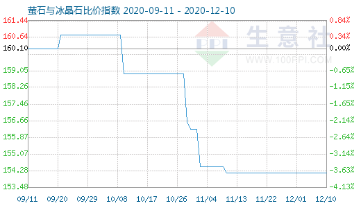 12月10日螢石與冰晶石比價指數圖