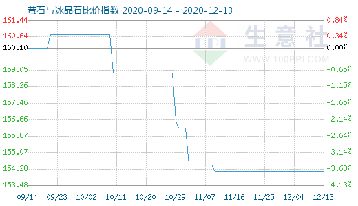 12月13日螢石與冰晶石比價指數圖