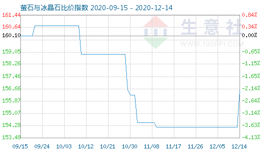 12月14日螢石與冰晶石比價指數圖
