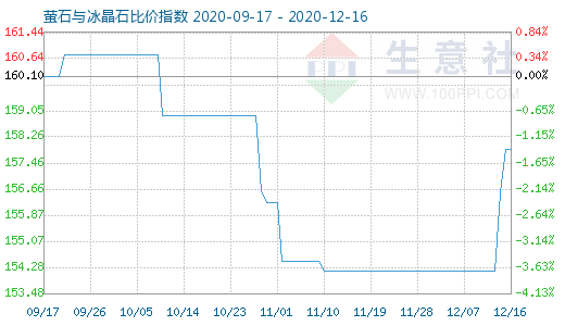 12月16日螢石與冰晶石比價(jià)指數(shù)圖