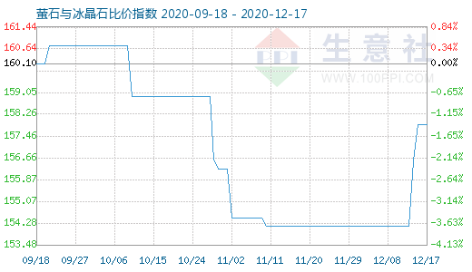 12月17日螢石與冰晶石比價指數圖