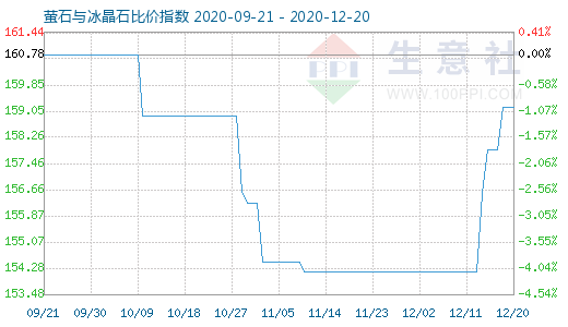 12月20日螢石與冰晶石比價指數圖