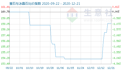 12月21日螢石與冰晶石比價指數圖