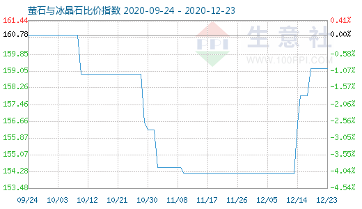 12月23日螢石與冰晶石比價指數(shù)圖