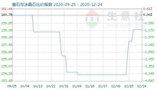 12月24日螢石與冰晶石比價指數(shù)圖